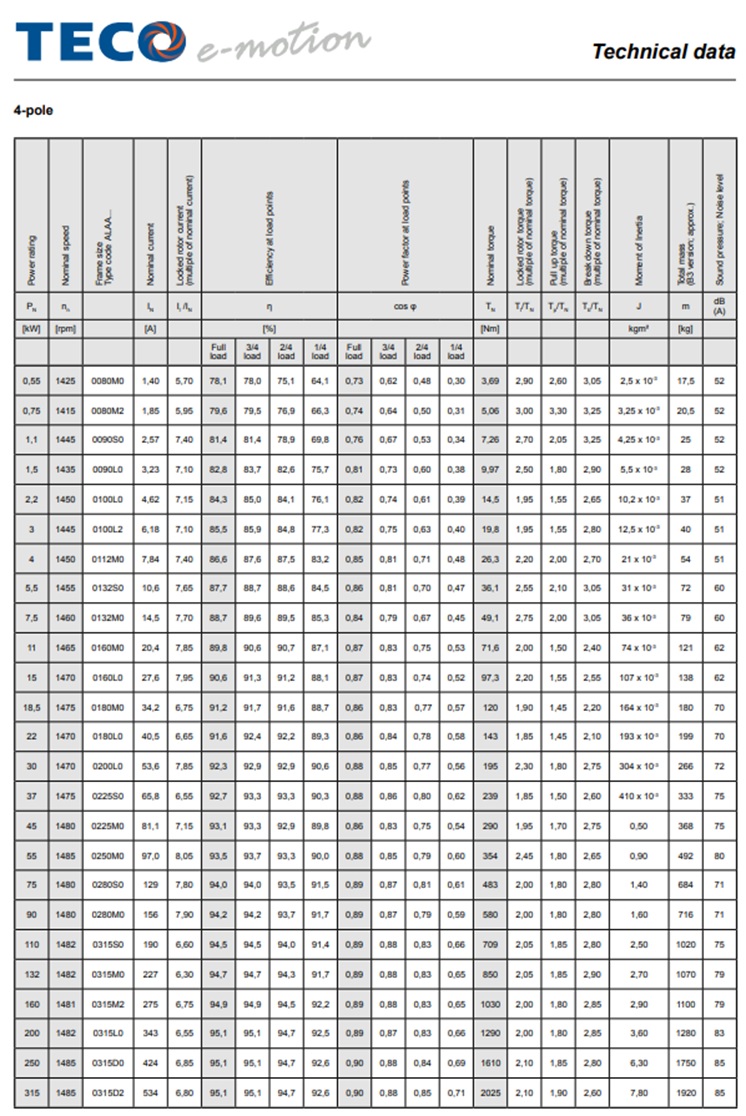 Teco 75kw 100HP Three (3) Phase Electric Motor 1400 RPM 4 Pole 400V IE2